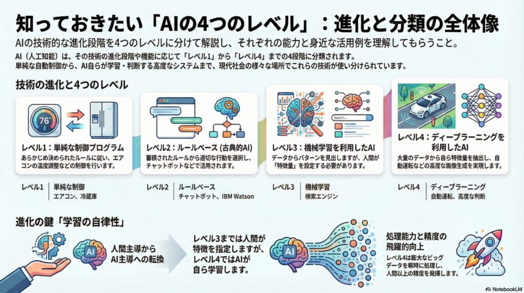 AIの４つのレベル
